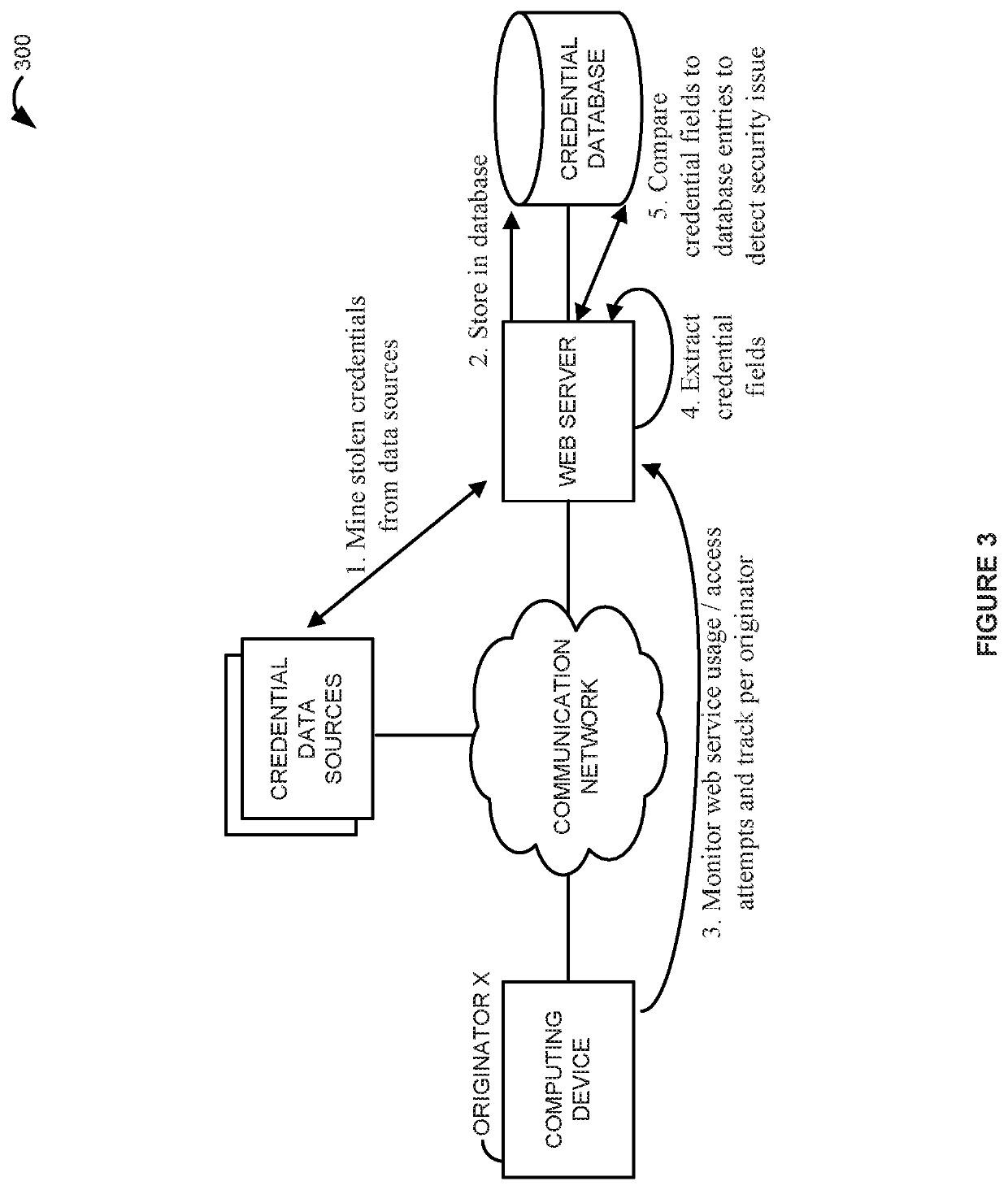 Stolen credential use prevention on a web service