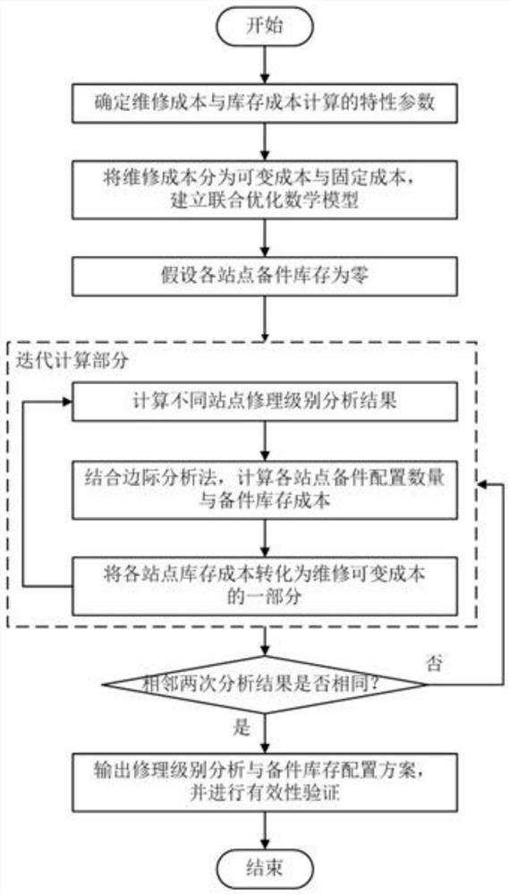 Complex equipment repair level and spare part inventory configuration combined optimization method