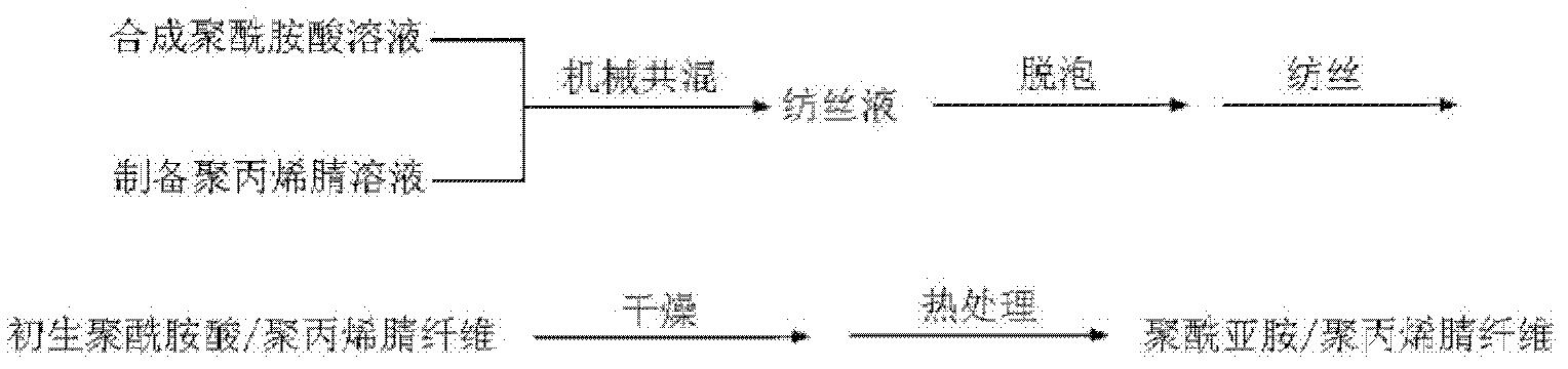 Polyimide/polyacrylonitrile blended fiber and preparation method thereof