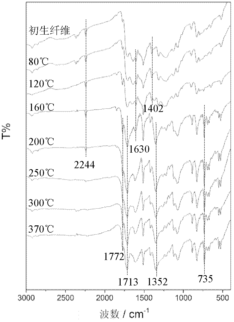 Polyimide/polyacrylonitrile blended fiber and preparation method thereof