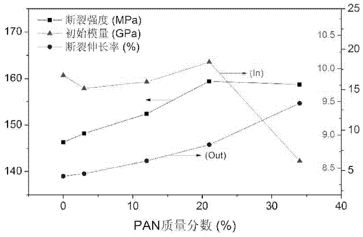 Polyimide/polyacrylonitrile blended fiber and preparation method thereof