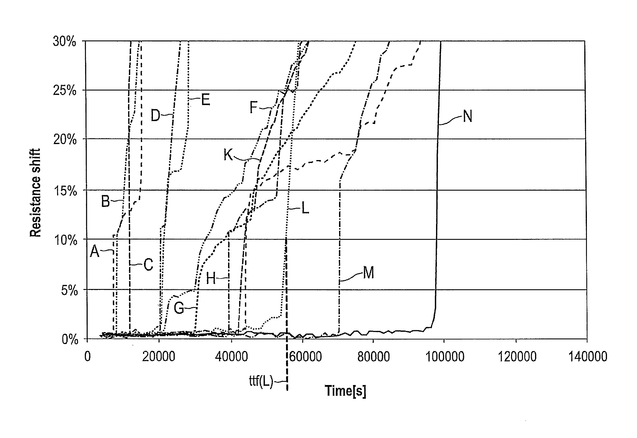 Electromigration testing and evaluation apparatus and methods