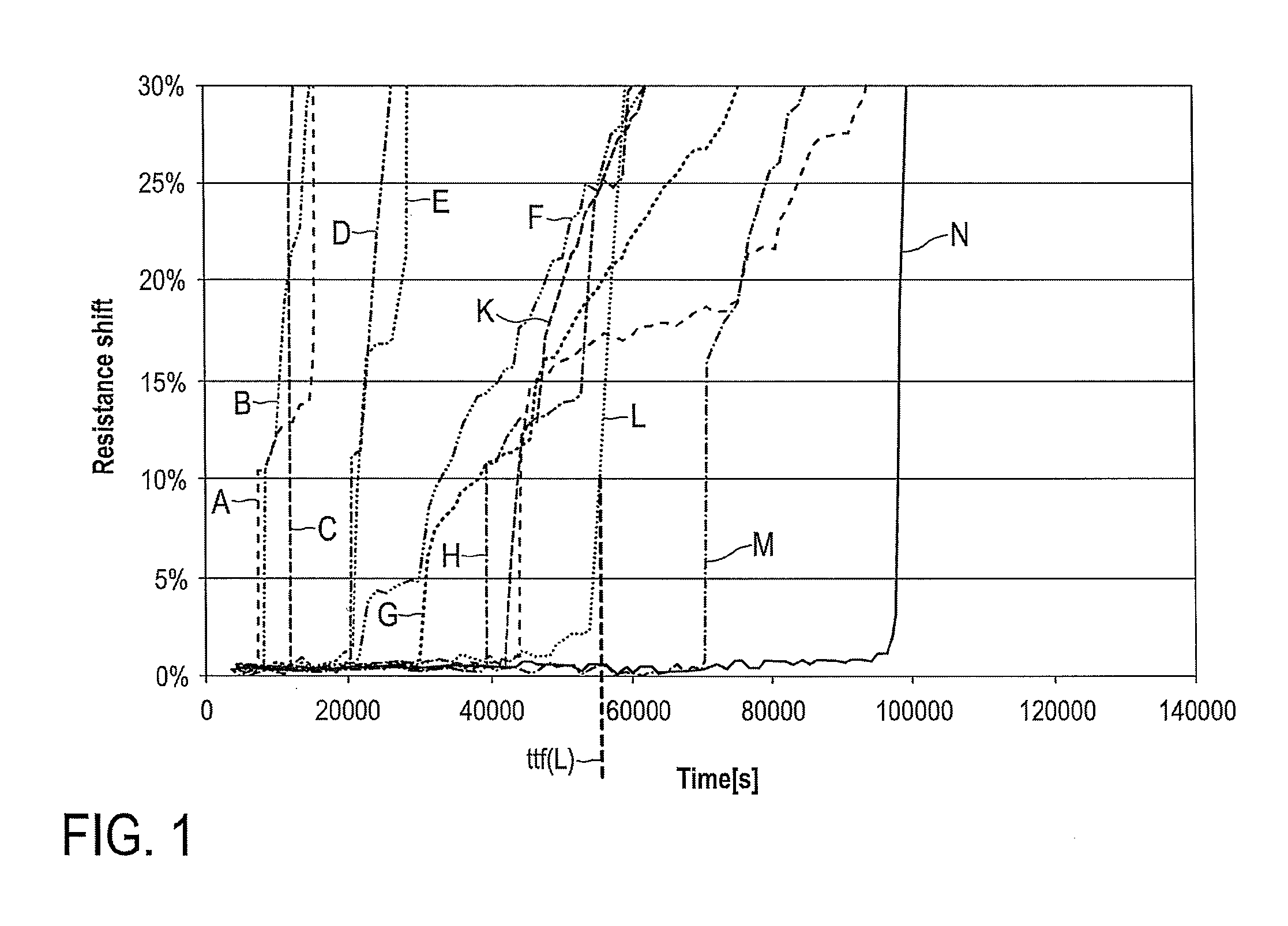 Electromigration testing and evaluation apparatus and methods