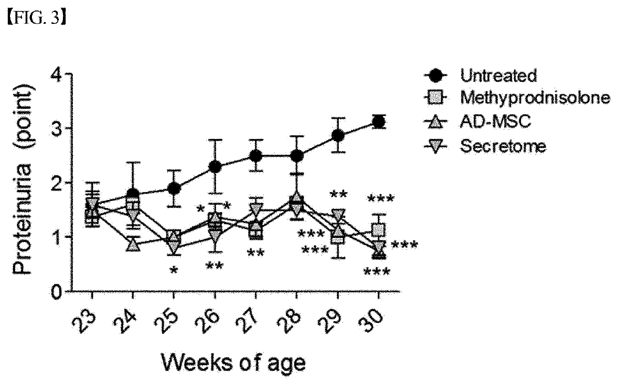 Pharmacological Composition for Prevention or Treatment of Lupus, Comprising Mesenchymal Stem Cell-Derived Secretome