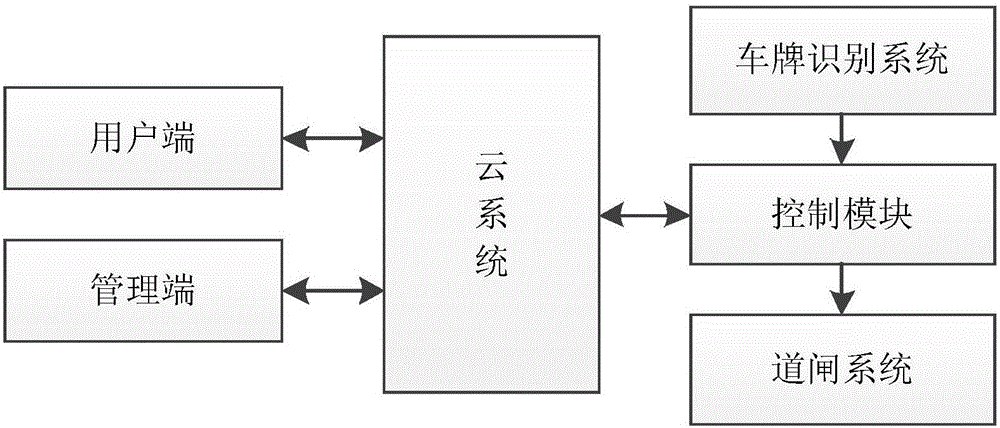 Automatic parking charging method and system based on cloud system