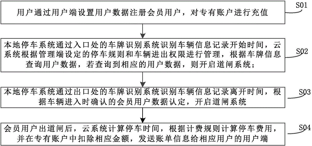 Automatic parking charging method and system based on cloud system