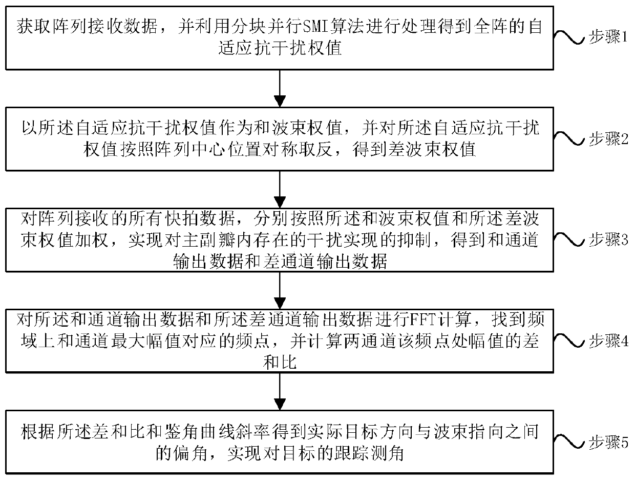 Sum-difference tracking angle measurement method capable of resisting main and side lobe interference and based on block parallel SMI algorithm