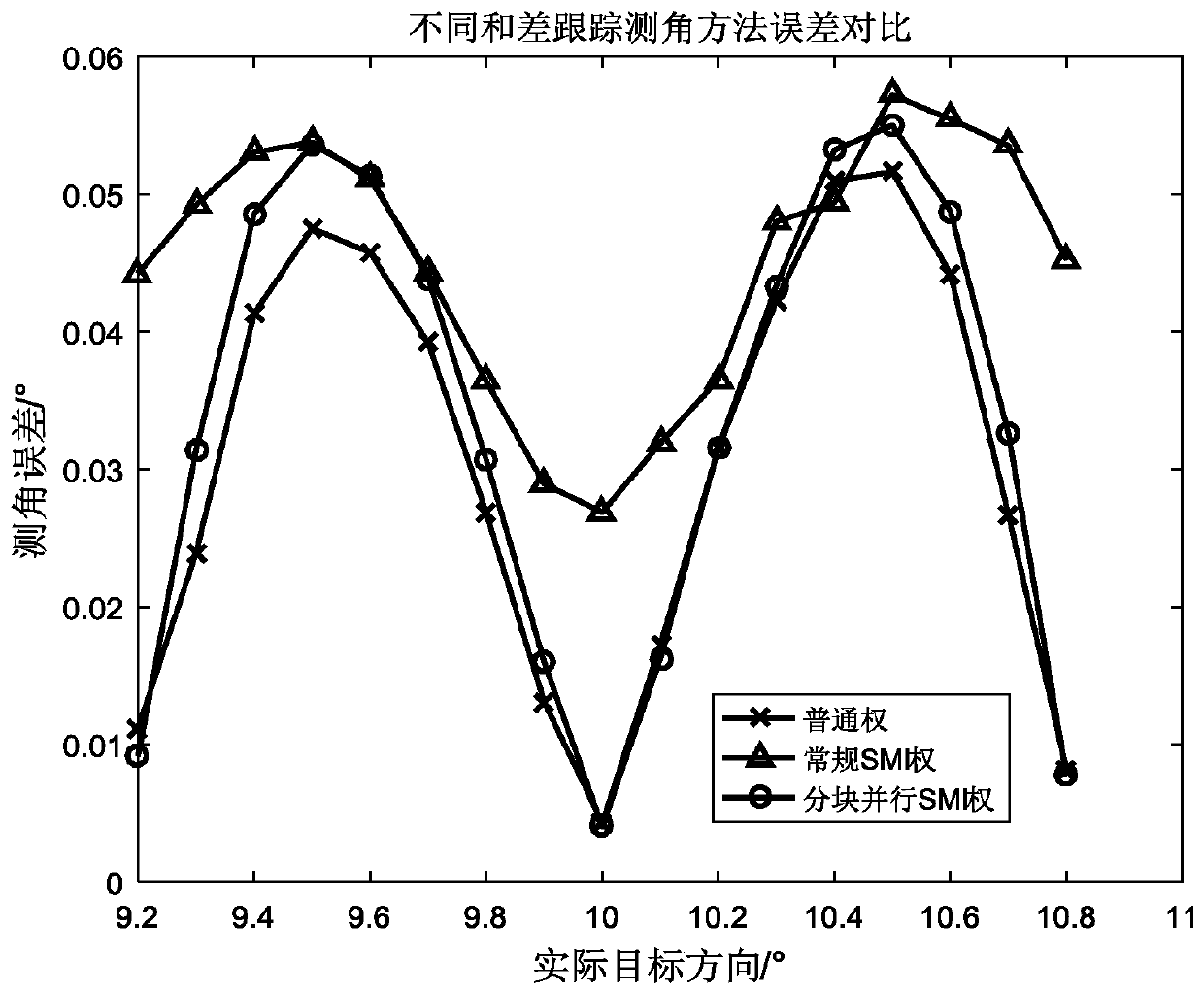 Sum-difference tracking angle measurement method capable of resisting main and side lobe interference and based on block parallel SMI algorithm