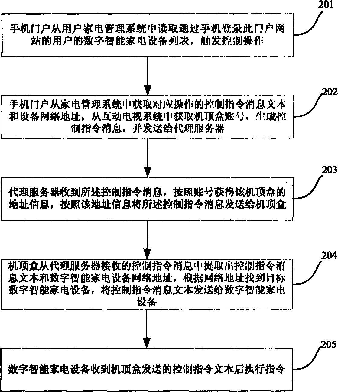 Digital and intelligent remote control system and method for household electrical appliances on basis of interactive TV application