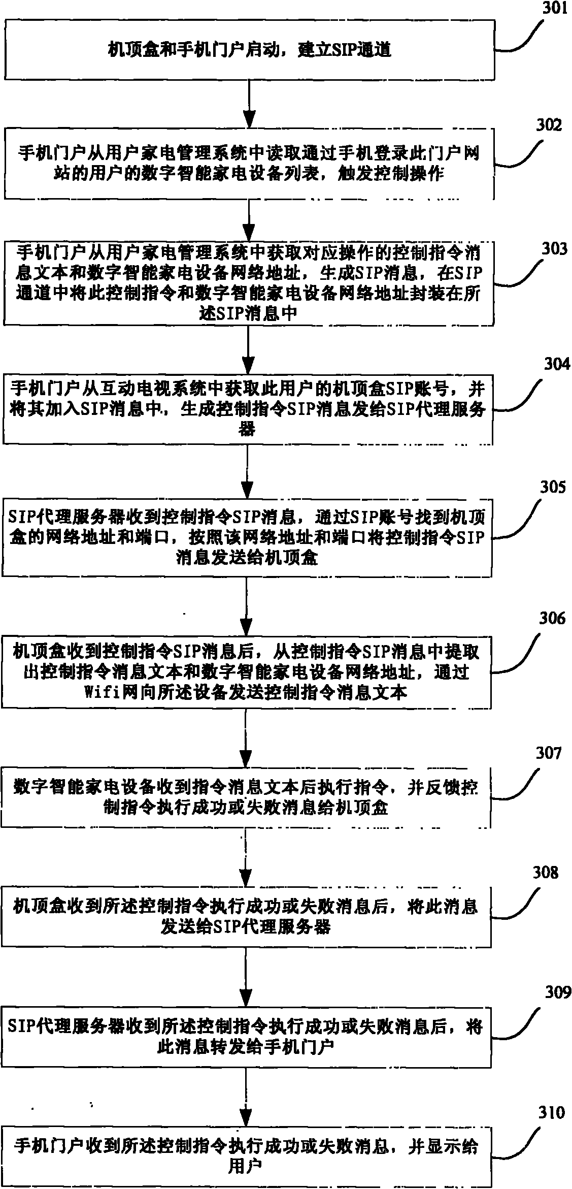 Digital and intelligent remote control system and method for household electrical appliances on basis of interactive TV application