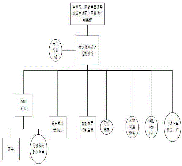 Photovoltaic source network control method based on optimal regional economy and system