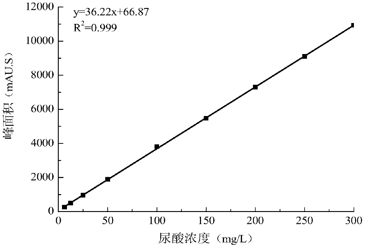 A kind of hyperuricemia hepatocyte model and its construction method