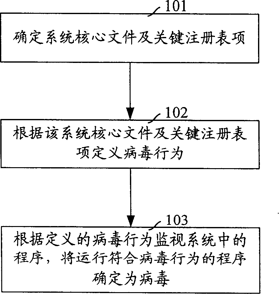 Virus processing method