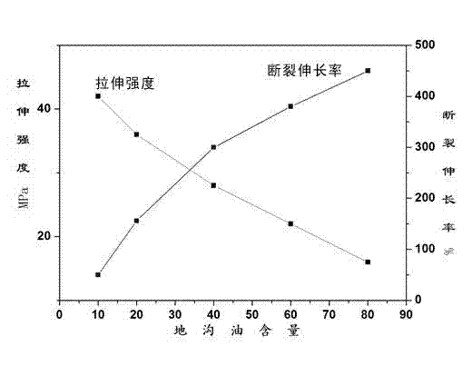 Preparation method of macromolecule plasticizer based on recycled cooking oil