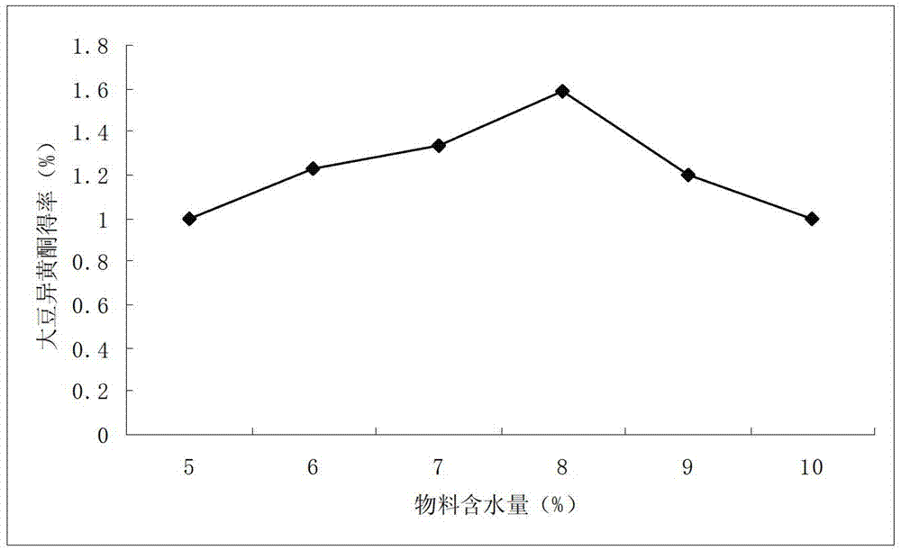 Method for extracting isoflavone in soybean germ with aid of extrusion and expansion pretreatments