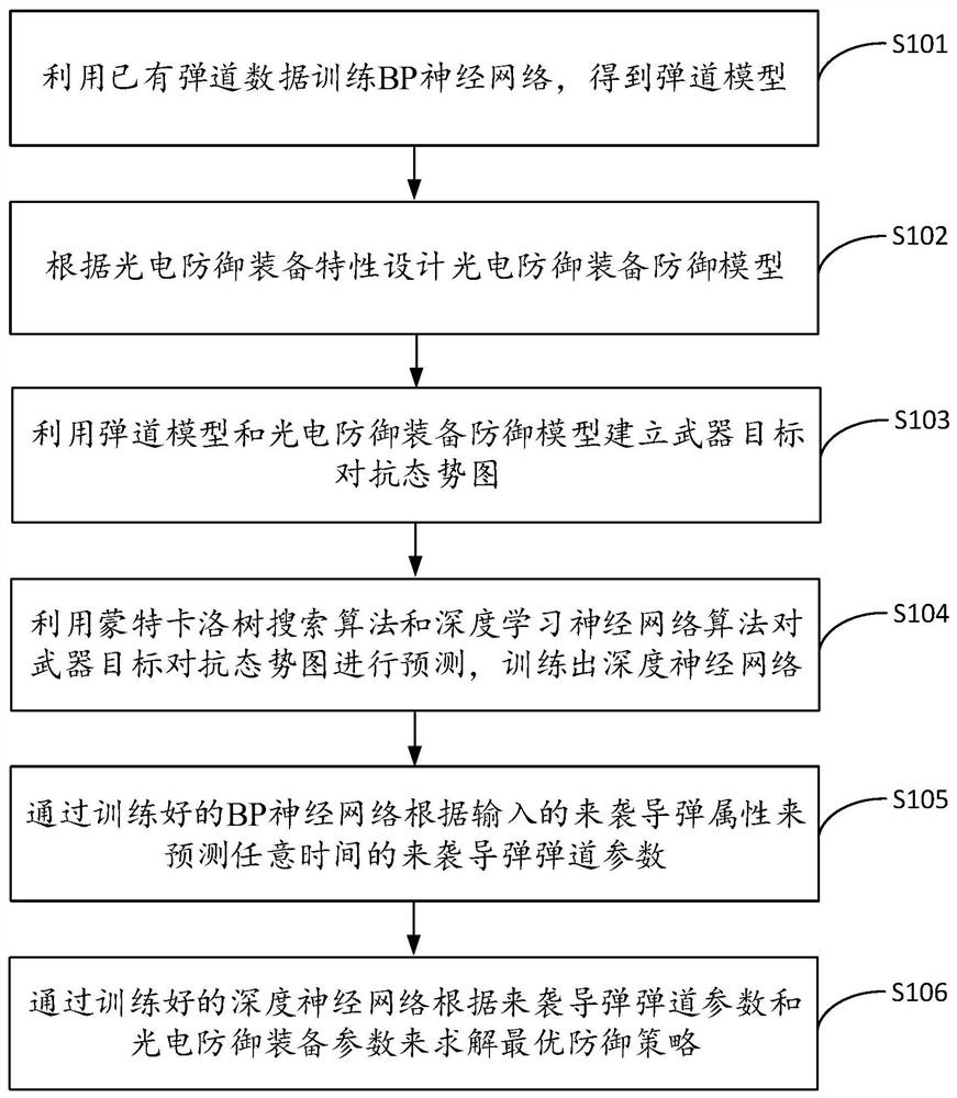 Photoelectric equipment defense planning method and device, equipment and storage medium