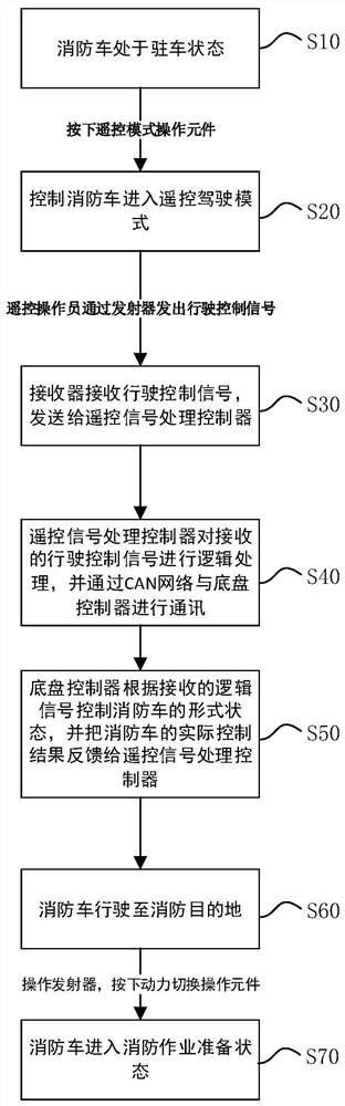 Remote driving control method, storage medium, fire engine control device, and fire engine