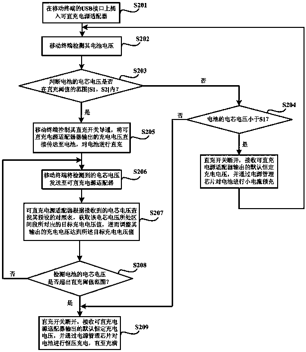 Fast charging method, mobile terminal and direct charging power adapter