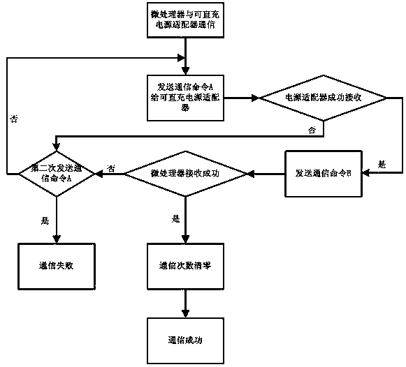 Fast charging method, mobile terminal and direct charging power adapter