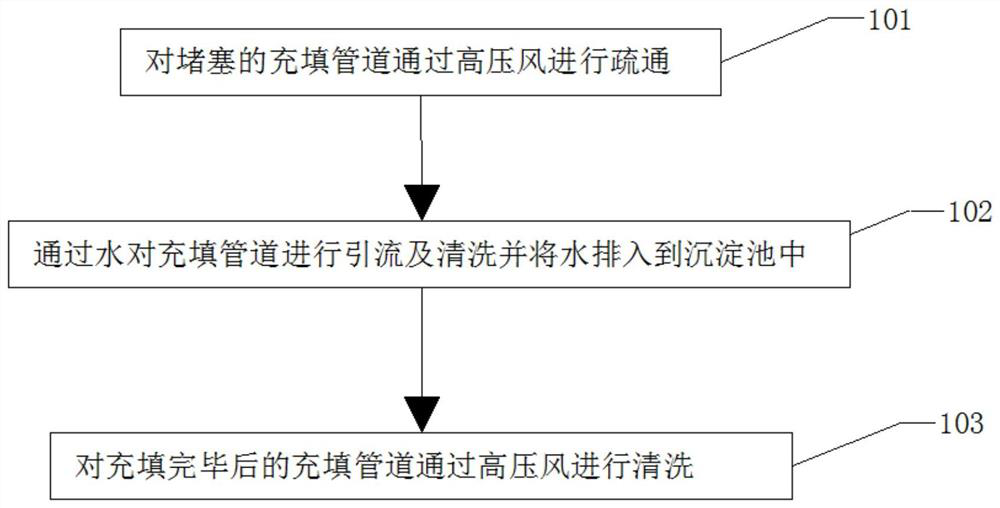 Treatment method and device for paste filling pipeline