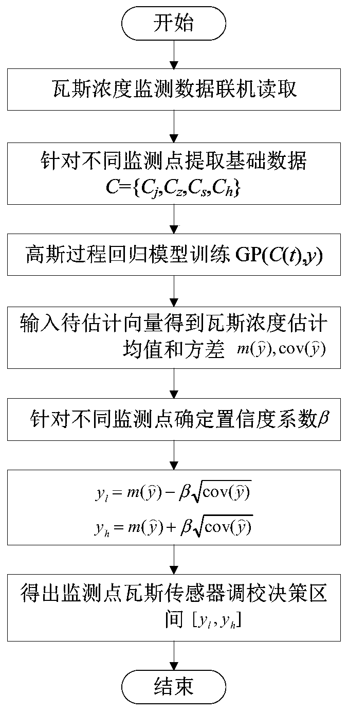 Assistant decision-making method for gas sensor adjustment on working face