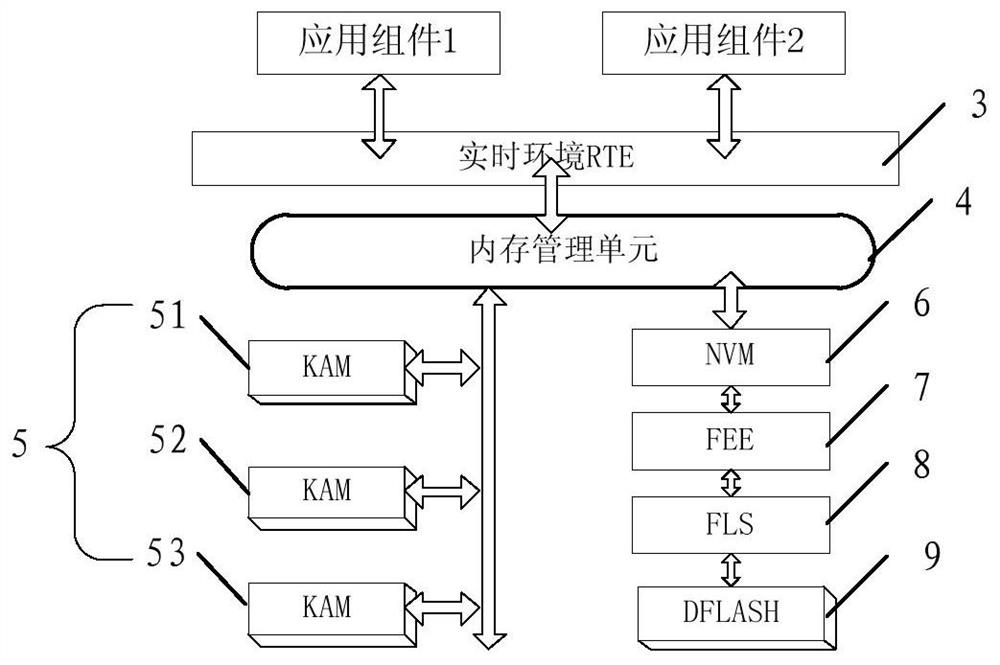 A memory management method and system for a vehicle-mounted controller