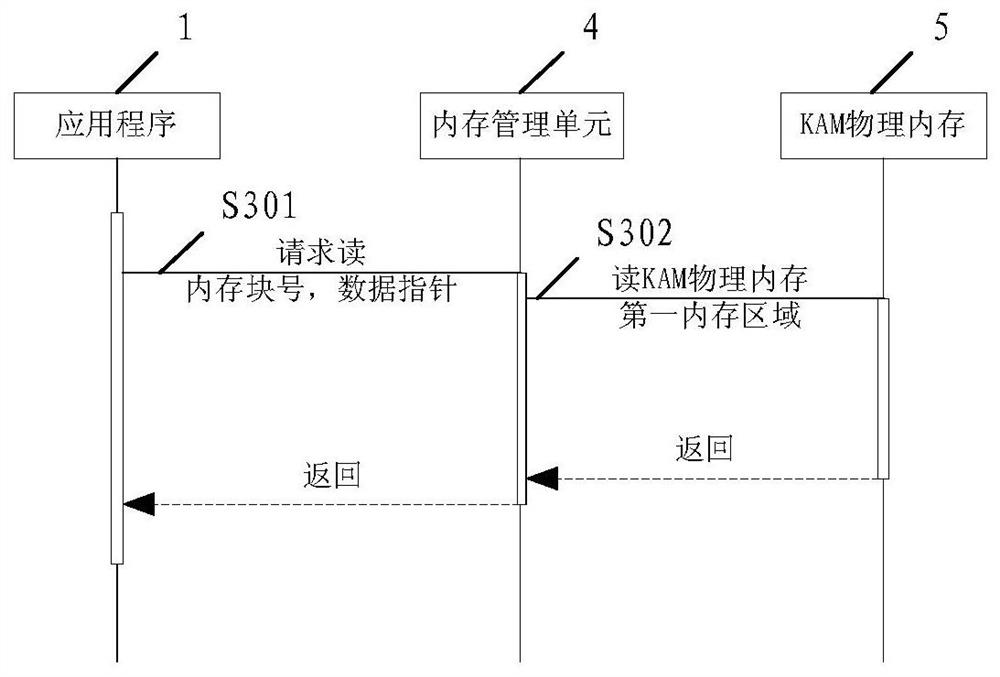 A memory management method and system for a vehicle-mounted controller