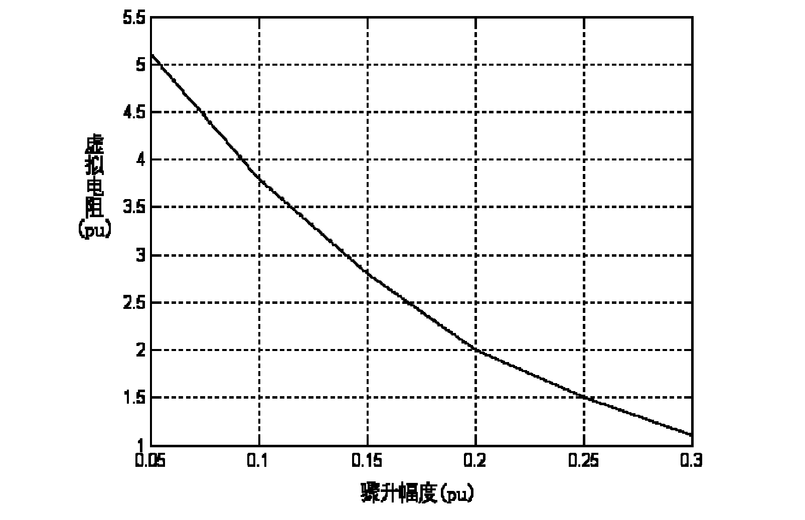 Double-fed wind power generation high-voltage through control structure, and generator and generation system providing with double-fed wind power generation high-voltage through control structure