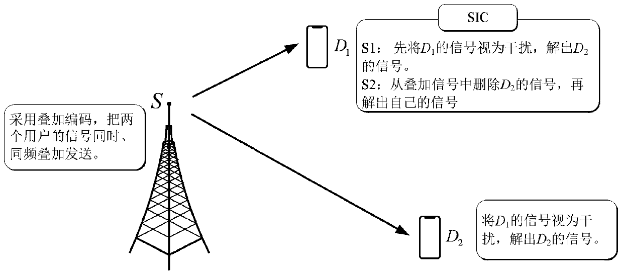 Multi-relay non-orthogonal multiple access system secure transmission scheme based on artificial noise