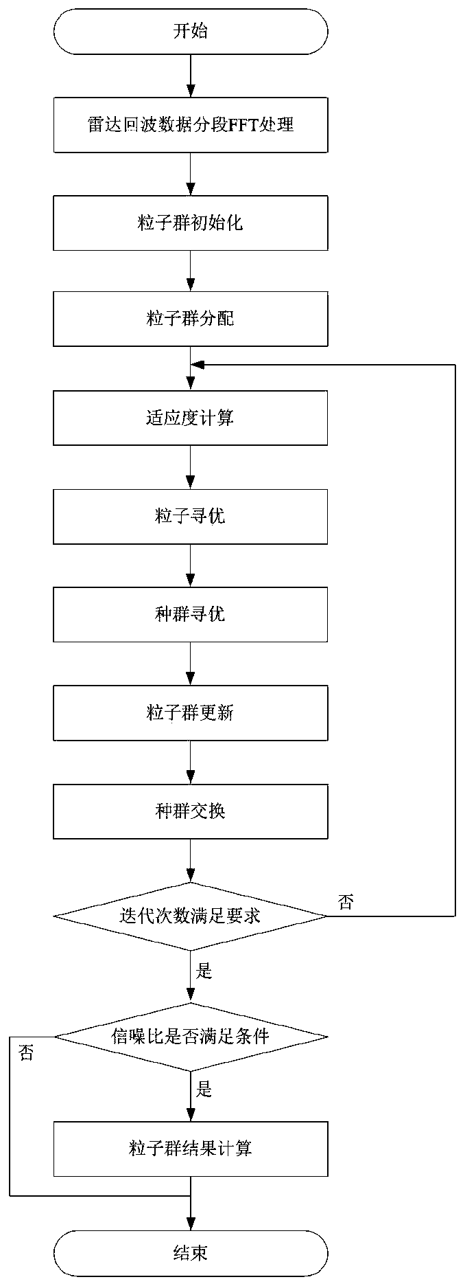 Particle swarm exchange long-time accumulation implementation method based on multi-core DSP