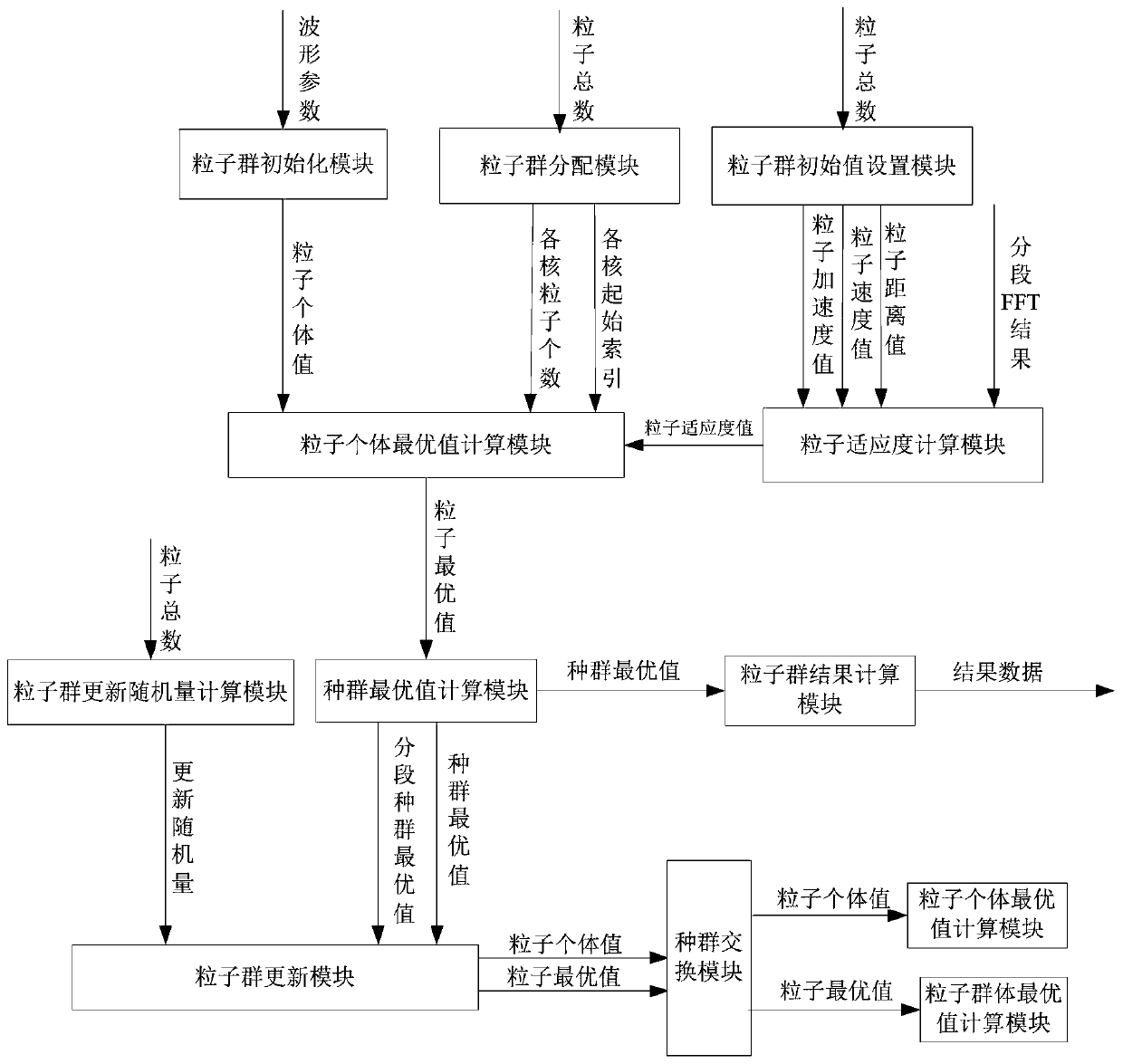 Particle swarm exchange long-time accumulation implementation method based on multi-core DSP