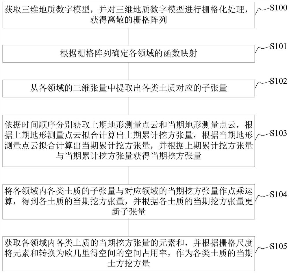 Earthwork calculation method and device capable of distinguishing soil texture