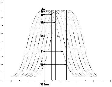 Device and method for measuring gas Rayleigh-Brillouin scattering spectrum lines