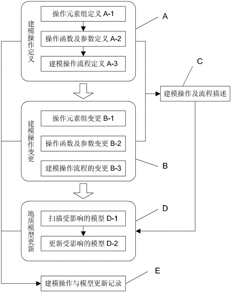 Method for automatic modeling and dynamic updating of geological three-dimensional model