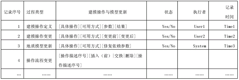 Method for automatic modeling and dynamic updating of geological three-dimensional model