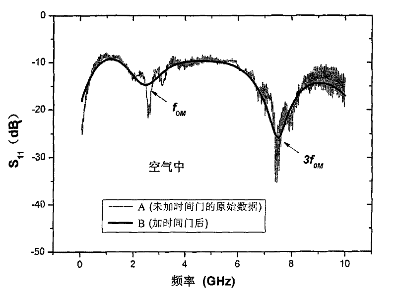 Method for measuring substance dielectric constant by using monopole antenna