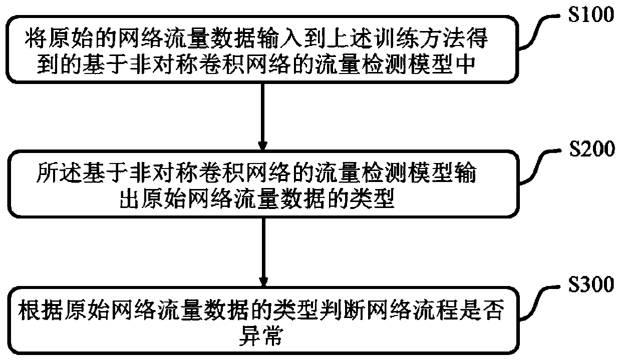 Training method and detection method of flow detection model of asymmetric convolutional network