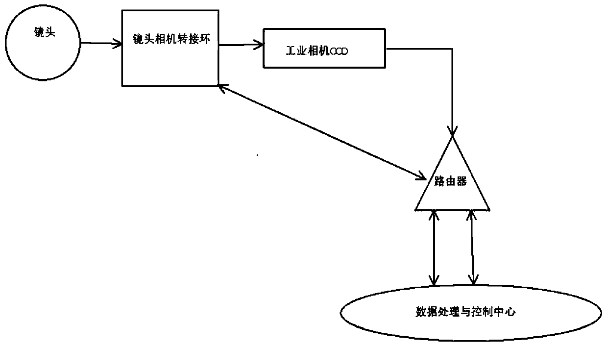 Adapter ring of industrial camera lens and CCD and control method