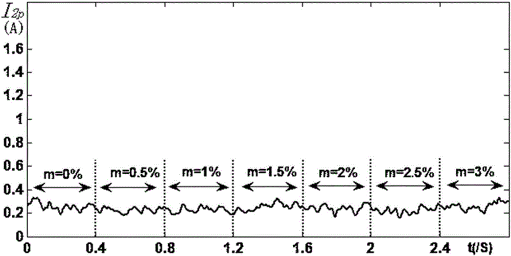 Fault identification method for inter-turn short circuit of stator windings in doubly-fed motor at sea