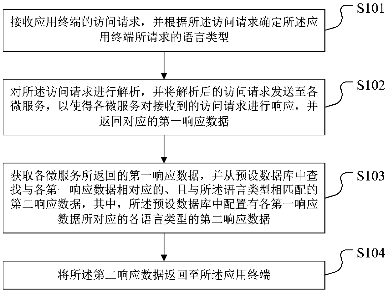 Response data processing method and device, storage medium and terminal equipment