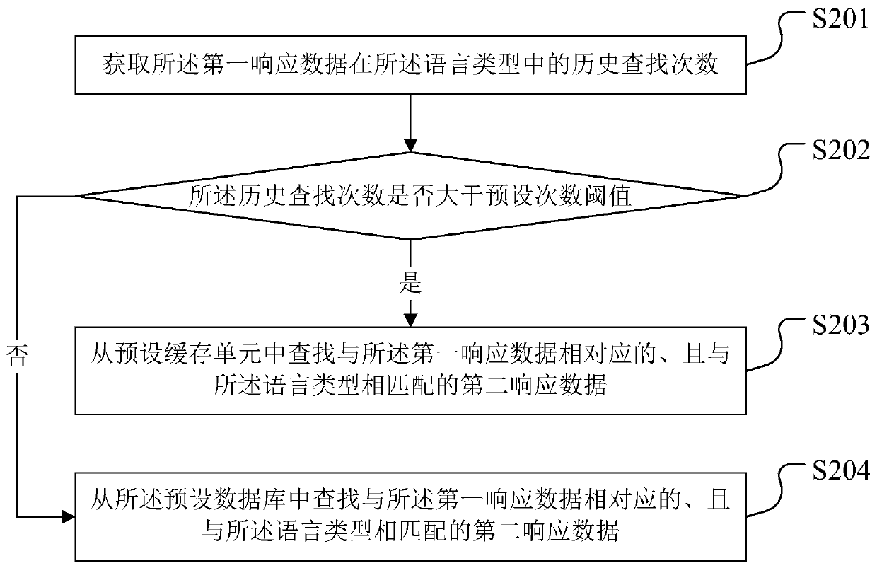 Response data processing method and device, storage medium and terminal equipment