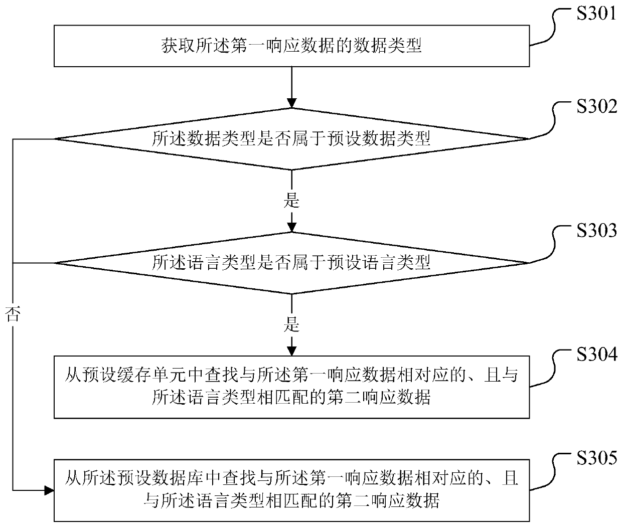 Response data processing method and device, storage medium and terminal equipment