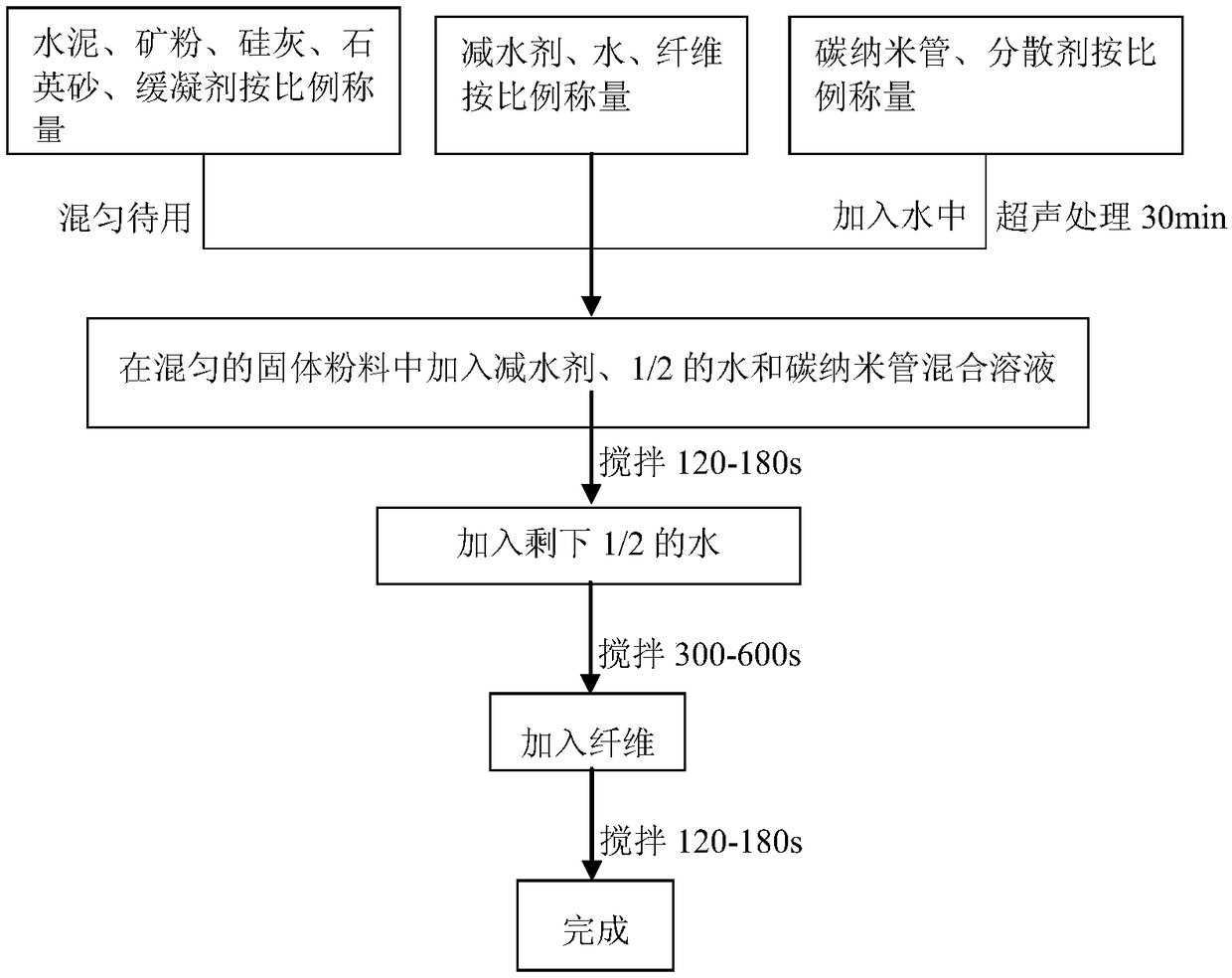 Carbon nanotube/fiber concrete for 3D printing and preparation method thereof