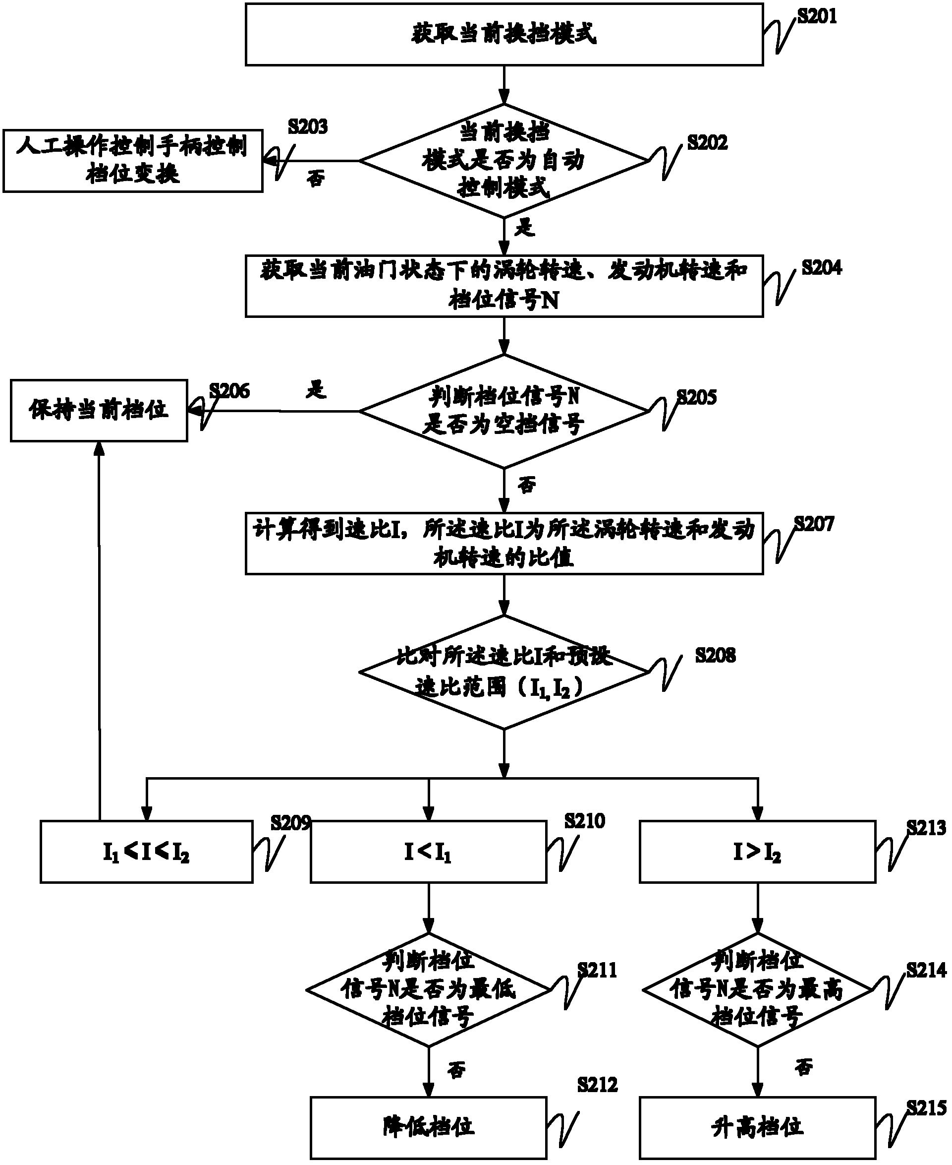 Gear-shifting control method and system and engineering machinery for traction operation