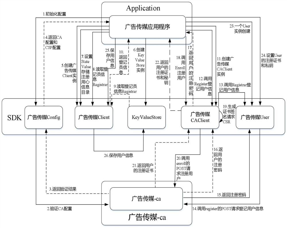 A blockchain-based trusted data storage system for advertising media business