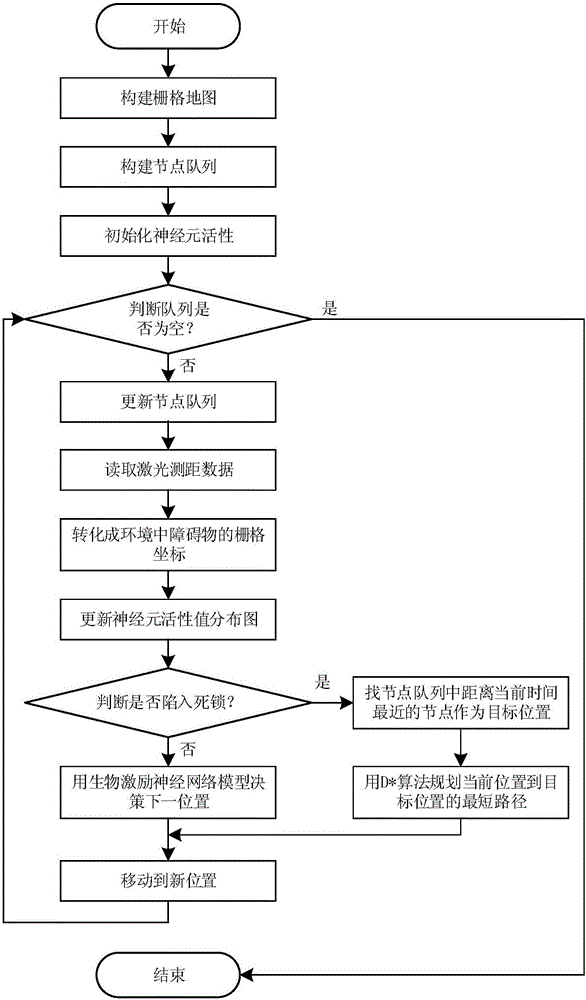 Biological excitation robot complete traverse path planning method based on backtracking search