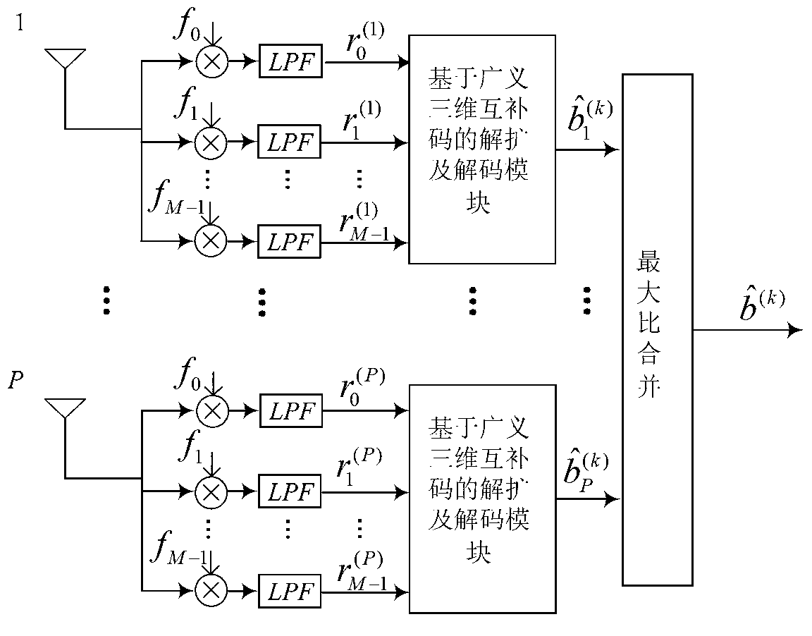 Signal transmitting and receiving method for code division multiple access multiple-input-multiple-output (CDMA-MIMO) system by employing generalized three-dimensional complementary codes