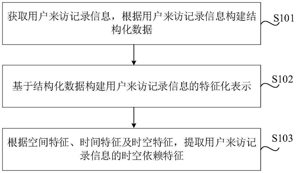 Information feature extraction method and device, readable storage medium and electronic equipment