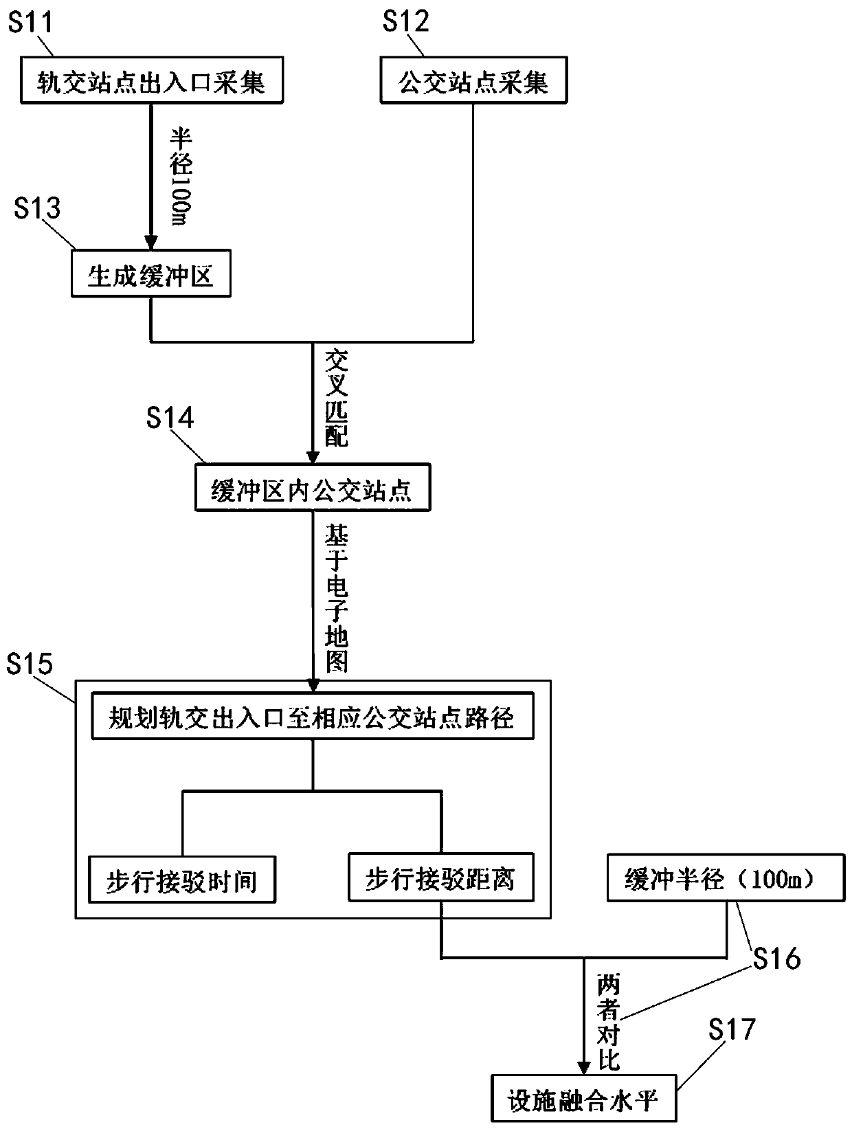 Urban rail and bus two-network integration level evaluation method