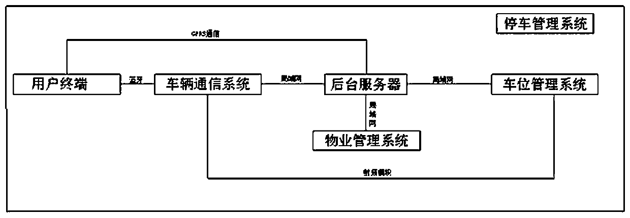 Residential property parking management system